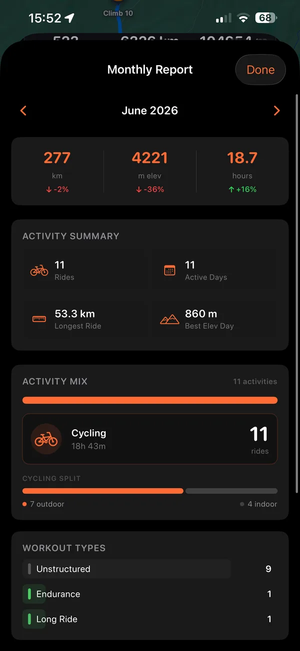 The June 2026 monthly report: 277 km, 4,221 m and 18.7 hours compared with the month before, with rides, active days, longest ride and best elevation day.