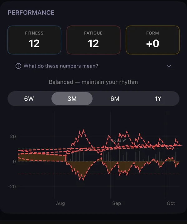 Performance: fitness, fatigue and form.